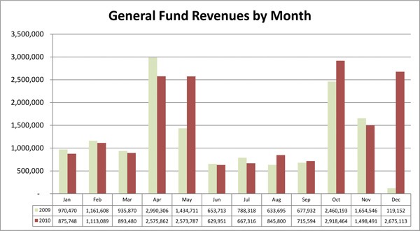 The graph represents the month to month general fund revenues for the city in 2009 and 2010. The months of April and May demonstrate a boost as property tax revenues flow in to the city.
