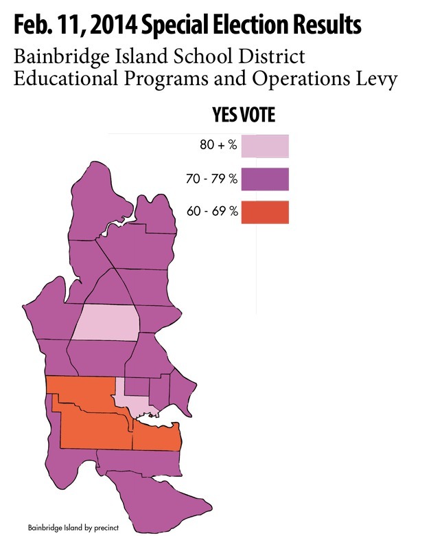 Voter support for the Bainbridge schools operation levy exceeded 80 percent in the precincts of Crystal Springs and Winslow.