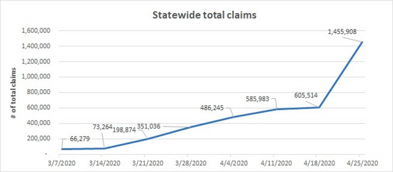 This graph shows the rise of initial claims for unemployment benefits in Washington state since early March. (Image courtesy of the Washington State Employment Security Department)