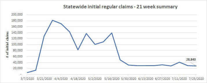 Kitsap records small declines in unemployment claims the past 2 weeks