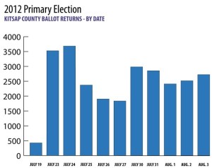 A day-by-day review of ballot returns shows that fewer than 4