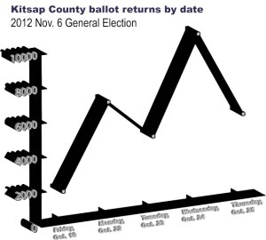 Early ballot returns to Kitsap County began Friday