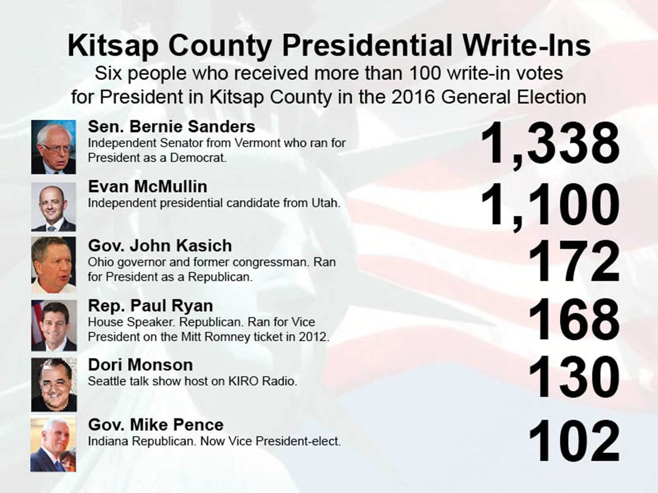 Sanders was top choice on write-in ballots