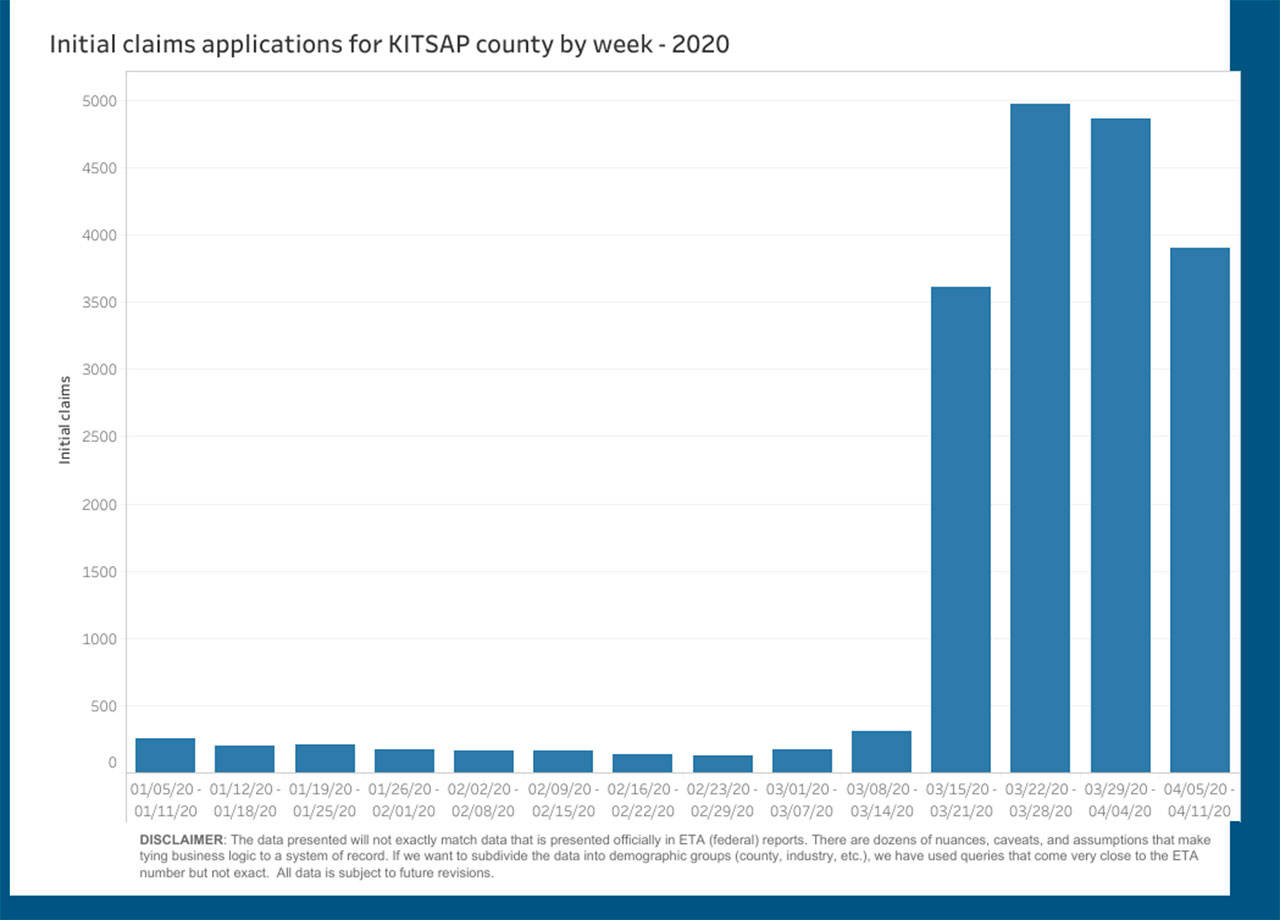 This chart shows the rise, and recent drop, in claims for unemployment benefits in Washington.                                (Image courtesy of the Washington State Employment Security Department)