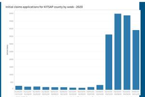 New claims for unemployment benefits drop, but remain at record levels — five times more than high point during the Great Recession