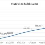 This graph shows the rise of initial claims for unemployment benefits in Washington state since early March. (Image courtesy of the Washington State Employment Security Department)