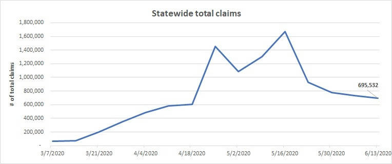 Unemployment declines slightly in Kitsap as county continues to slowly reopen