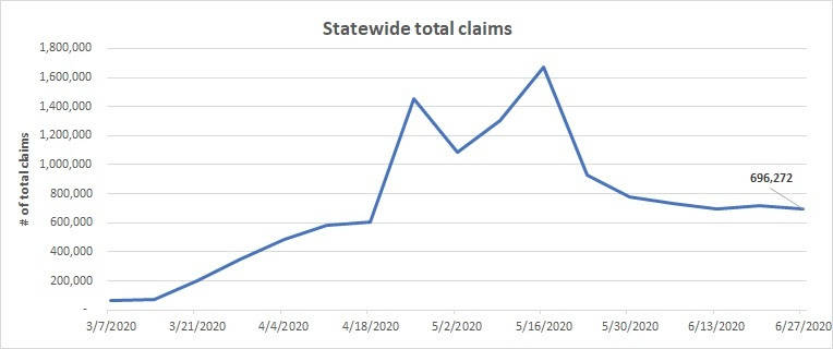 Unemployment claims rise slightly for third straight week