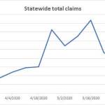 Unemployment claims rise slightly for third straight week