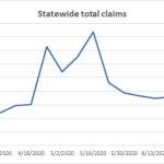 ESD reports another small drop in initial unemployment claims in Kitsap