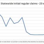 Monthlong decline in unemployment in Kitsap claims continue