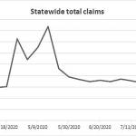 State economy gains jobs in August