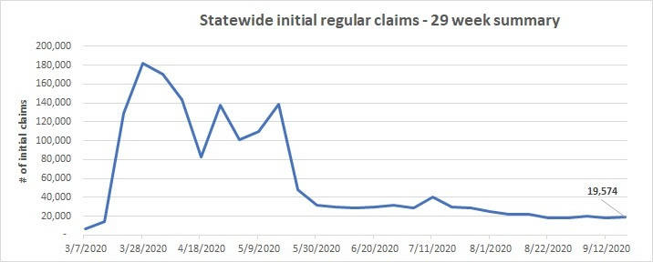 Initial claims flat in Kitsap, state begins paying LWA benefits