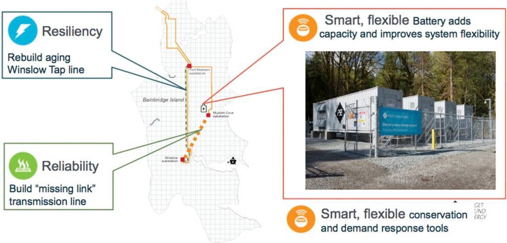 After almost 30 years, Puget Sound Energy finally was able to convince residents that a transmission line would lessen power outages on Bainbridge lsland.