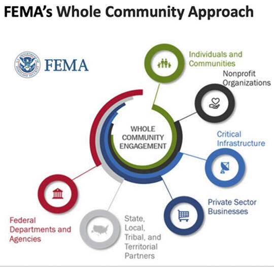 Federal Emergency Management Agency involves the entire community in its approach to planning.