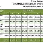 Affordable housing incomes