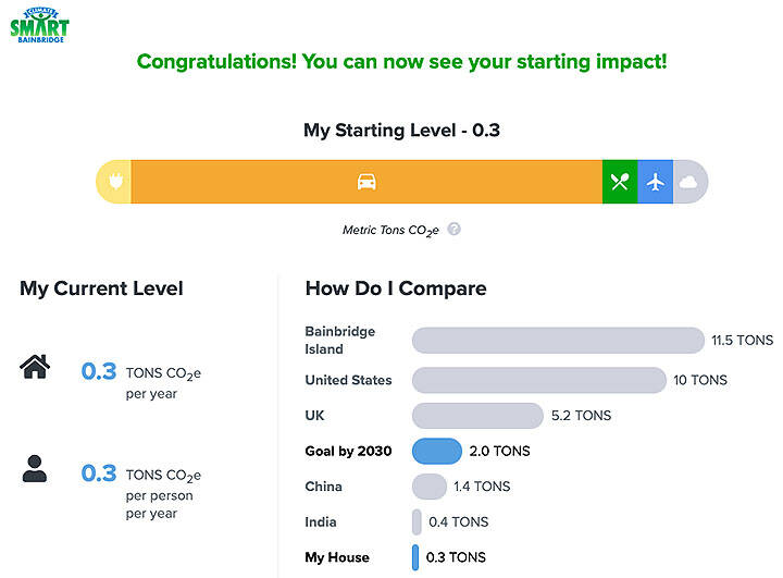 Moriwakis carbon footprint, according to Climate Smart Bainbridge.