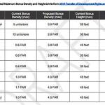 COBI courtesy graphics 
Examples of density and height incentives.