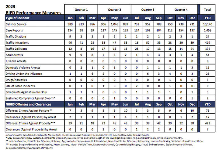 COBI courtesy chart