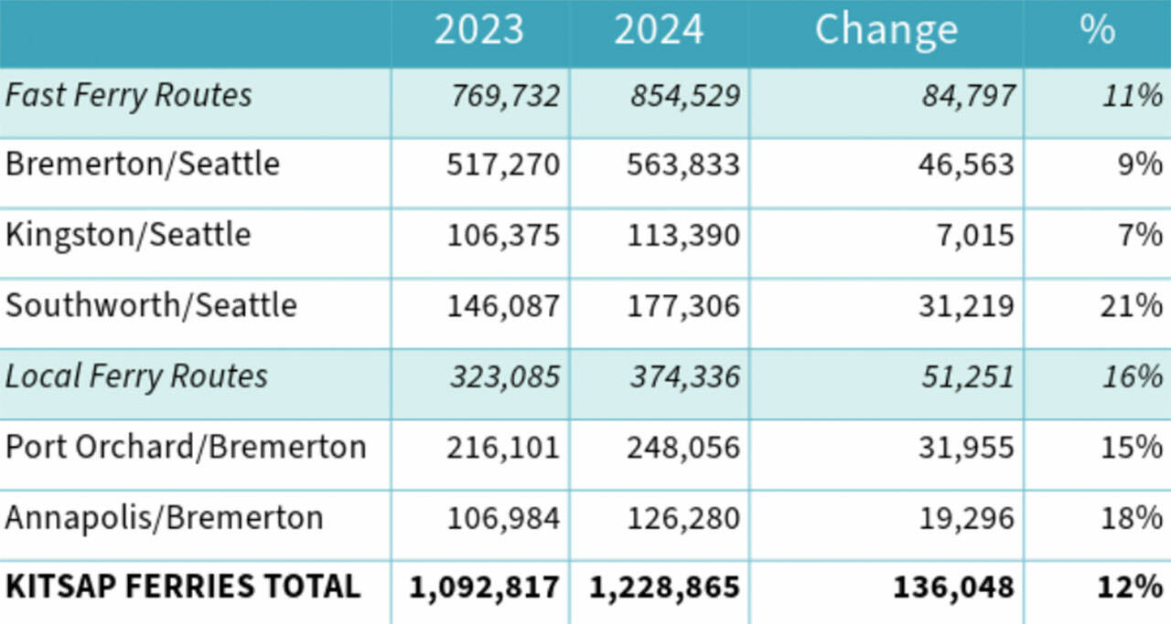 KT courtesy graphic
Ridership figures for Kitsap Transit ferries.