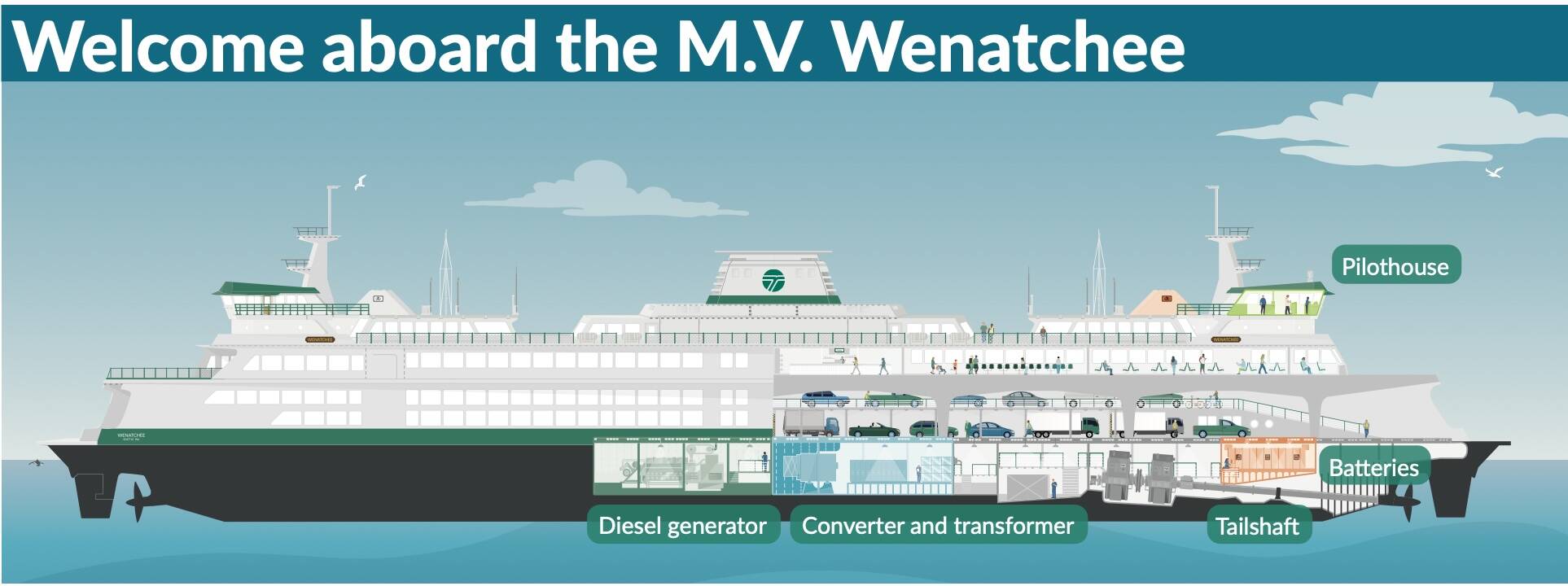 WSF courtesy image
A diagram of Wenatchee following its conversion to hybrid-electric.